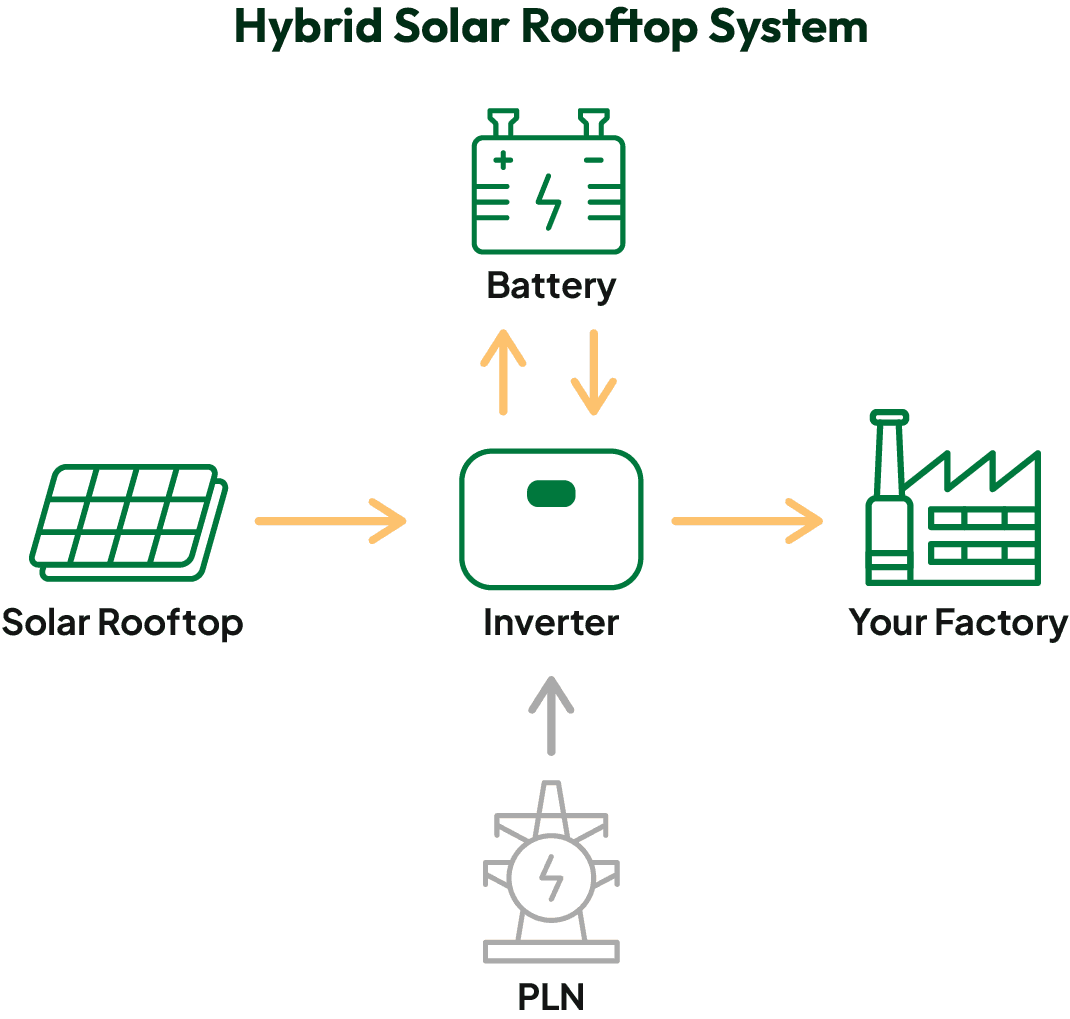 Hybrid Solar Rooftop System