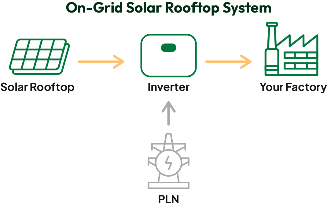 On-Grid Solar Rooftop System
