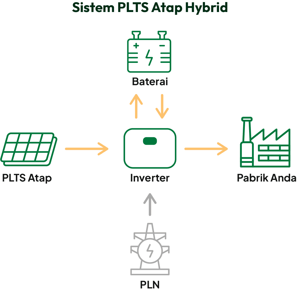Sistem PLTS Atap Hybrid