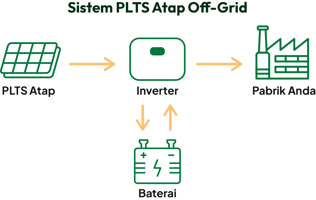 Sistem PLTS Atap Off-Grid