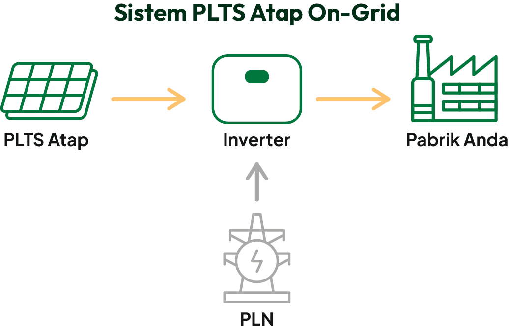 Sistem PLTS Atap On-Grid